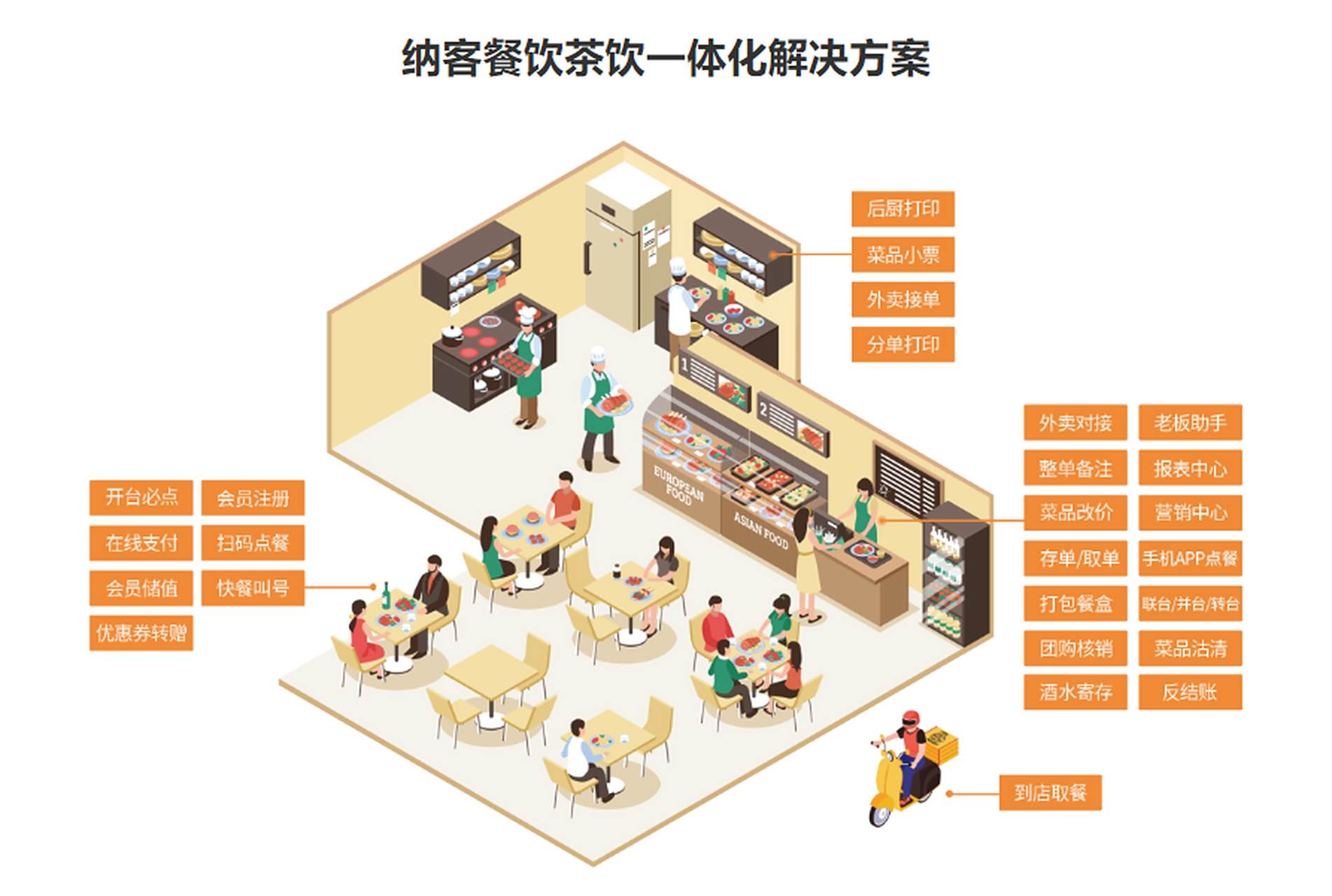 餐飲企業(yè)會員管理系統(tǒng)的價值 精準滿足需求，顯著提升經(jīng)營效益